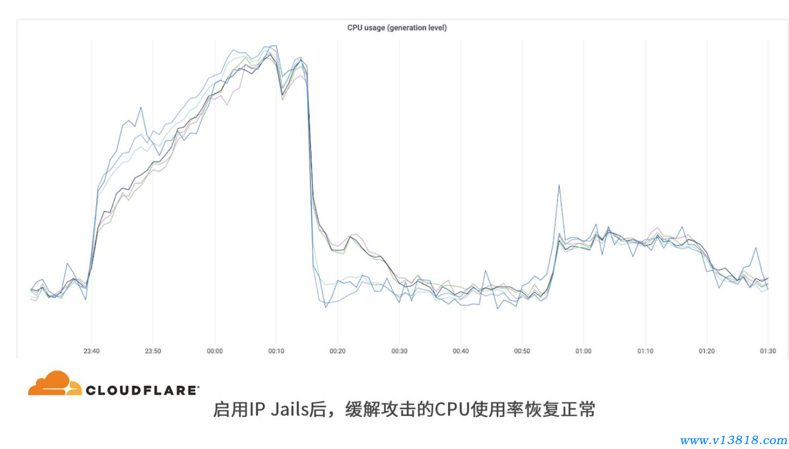 Cloudflare 環(huán)球系統(tǒng)平臺