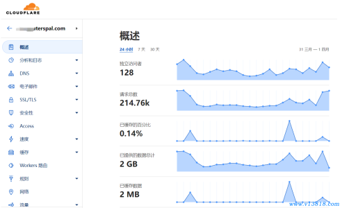利用cloudflare設(shè)置防CC、DDOs攻擊免費(fèi)教程